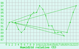 Courbe de l'humidit relative pour Pertuis - Grand Cros (84)