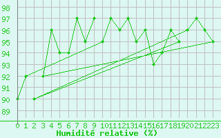 Courbe de l'humidit relative pour Pomrols (34)