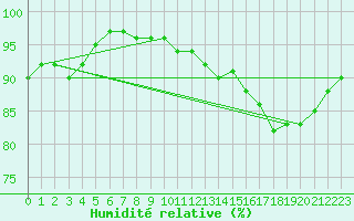 Courbe de l'humidit relative pour Pointe de Chemoulin (44)