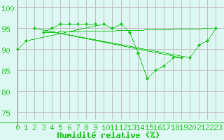 Courbe de l'humidit relative pour Poitiers (86)
