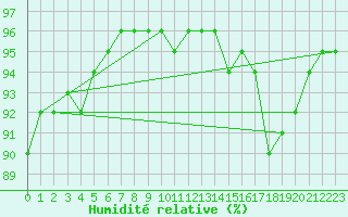 Courbe de l'humidit relative pour Saint-Maximin-la-Sainte-Baume (83)