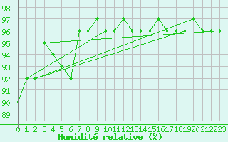 Courbe de l'humidit relative pour Bad Salzuflen