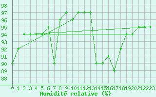 Courbe de l'humidit relative pour Saint-Amans (48)