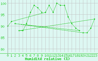 Courbe de l'humidit relative pour Saint-Michel-Mont-Mercure (85)