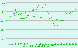 Courbe de l'humidit relative pour Nris-les-Bains (03)