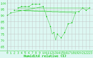 Courbe de l'humidit relative pour Odiham