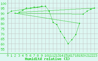Courbe de l'humidit relative pour Variscourt (02)
