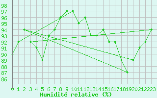 Courbe de l'humidit relative pour Baltasound