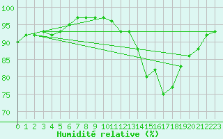 Courbe de l'humidit relative pour Landivisiau (29)
