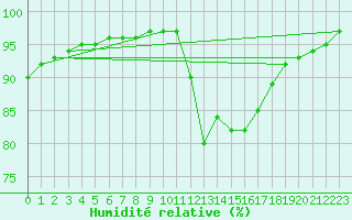 Courbe de l'humidit relative pour Chailles (41)