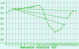 Courbe de l'humidit relative pour Lagny-sur-Marne (77)