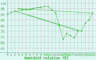 Courbe de l'humidit relative pour Biscarrosse (40)