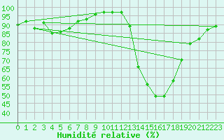 Courbe de l'humidit relative pour Sain-Bel (69)