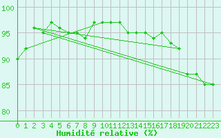 Courbe de l'humidit relative pour Cernay-la-Ville (78)