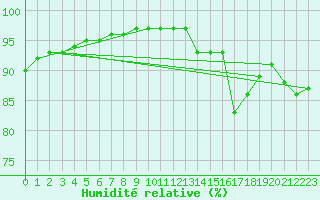 Courbe de l'humidit relative pour Sgur-le-Chteau (19)