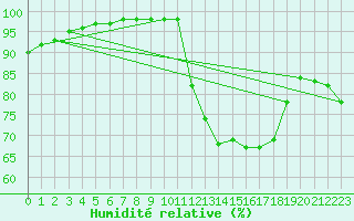 Courbe de l'humidit relative pour Chlons-en-Champagne (51)