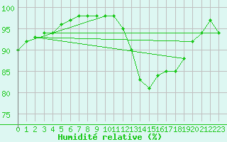 Courbe de l'humidit relative pour Tours (37)