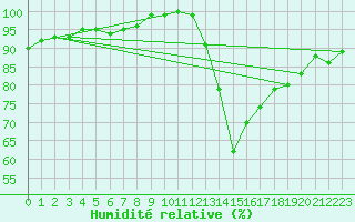 Courbe de l'humidit relative pour Limoges (87)