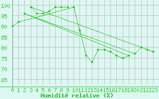 Courbe de l'humidit relative pour Schoeckl