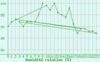 Courbe de l'humidit relative pour Bremerhaven