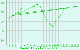 Courbe de l'humidit relative pour Charlwood