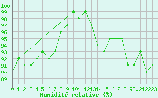Courbe de l'humidit relative pour Schauenburg-Elgershausen