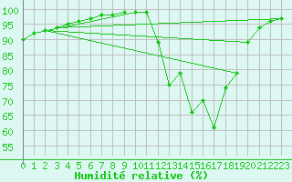 Courbe de l'humidit relative pour Deauville (14)