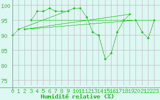 Courbe de l'humidit relative pour Saint-Yrieix-le-Djalat (19)