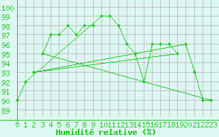 Courbe de l'humidit relative pour Le Mans (72)