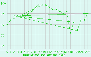 Courbe de l'humidit relative pour Dijon / Longvic (21)
