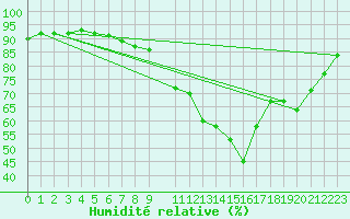Courbe de l'humidit relative pour Lille (59)
