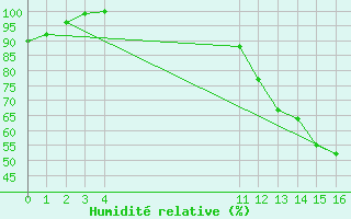 Courbe de l'humidit relative pour Itaberaba