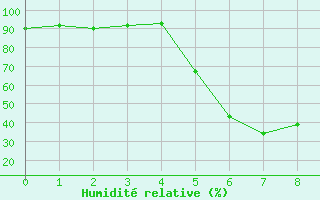 Courbe de l'humidit relative pour Fanaraken