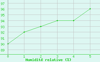 Courbe de l'humidit relative pour Prestwick Rnas