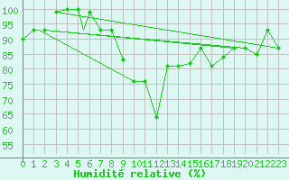 Courbe de l'humidit relative pour Kars