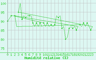 Courbe de l'humidit relative pour Zurich-Kloten