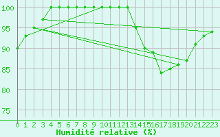 Courbe de l'humidit relative pour High Wicombe Hqstc