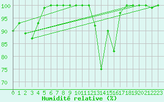 Courbe de l'humidit relative pour Bealach Na Ba No2