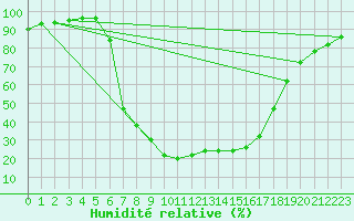 Courbe de l'humidit relative pour Buffalora