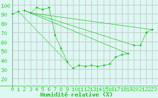 Courbe de l'humidit relative pour Tingvoll-Hanem