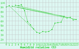 Courbe de l'humidit relative pour Reimegrend