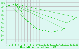 Courbe de l'humidit relative pour Uppsala Universitet