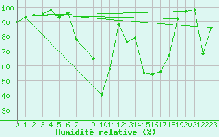 Courbe de l'humidit relative pour Piz Martegnas
