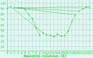 Courbe de l'humidit relative pour Gustavsfors