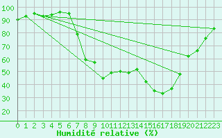 Courbe de l'humidit relative pour Shap