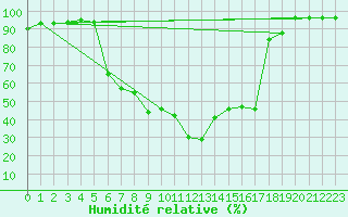 Courbe de l'humidit relative pour Seefeld