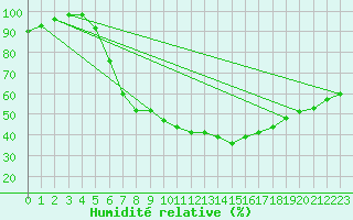 Courbe de l'humidit relative pour Gutenstein-Mariahilfberg
