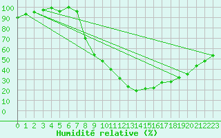 Courbe de l'humidit relative pour Wynau