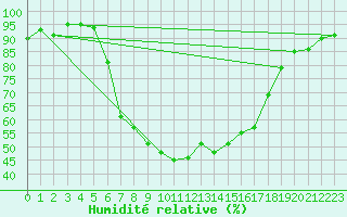 Courbe de l'humidit relative pour Putbus