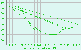 Courbe de l'humidit relative pour Czestochowa